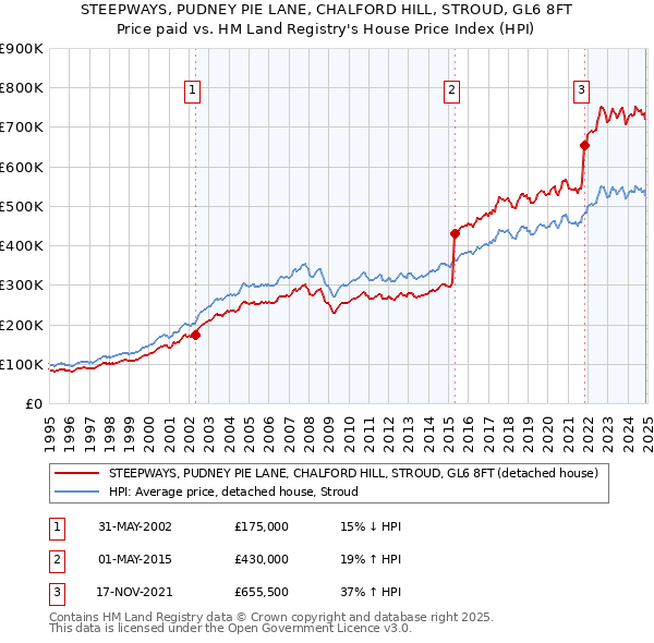 STEEPWAYS, PUDNEY PIE LANE, CHALFORD HILL, STROUD, GL6 8FT: Price paid vs HM Land Registry's House Price Index