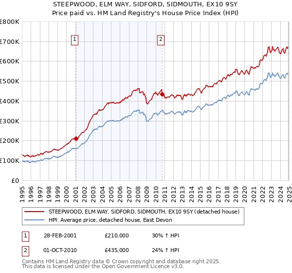STEEPWOOD, ELM WAY, SIDFORD, SIDMOUTH, EX10 9SY: Price paid vs HM Land Registry's House Price Index