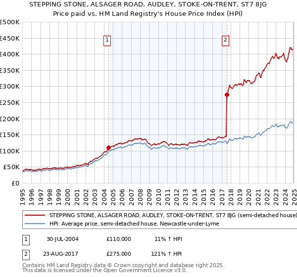 STEPPING STONE, ALSAGER ROAD, AUDLEY, STOKE-ON-TRENT, ST7 8JG: Price paid vs HM Land Registry's House Price Index