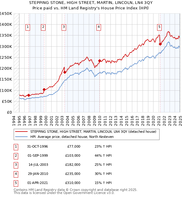 STEPPING STONE, HIGH STREET, MARTIN, LINCOLN, LN4 3QY: Price paid vs HM Land Registry's House Price Index