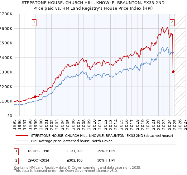STEPSTONE HOUSE, CHURCH HILL, KNOWLE, BRAUNTON, EX33 2ND: Price paid vs HM Land Registry's House Price Index