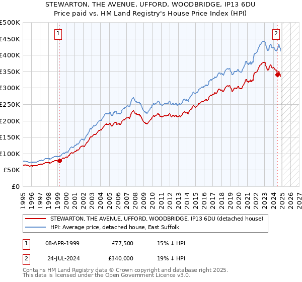 STEWARTON, THE AVENUE, UFFORD, WOODBRIDGE, IP13 6DU: Price paid vs HM Land Registry's House Price Index