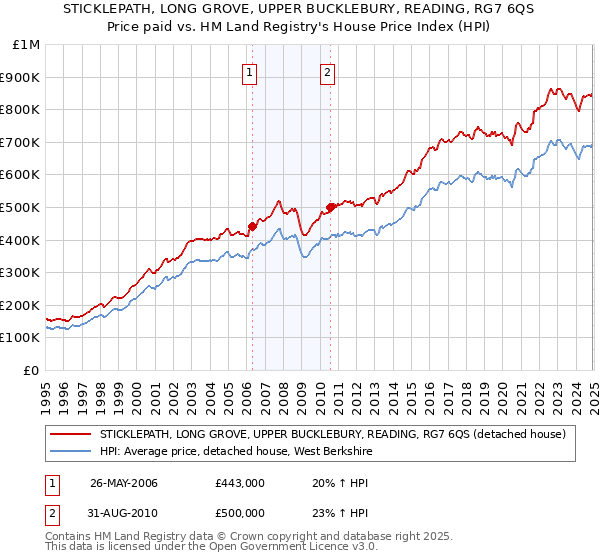 STICKLEPATH, LONG GROVE, UPPER BUCKLEBURY, READING, RG7 6QS: Price paid vs HM Land Registry's House Price Index