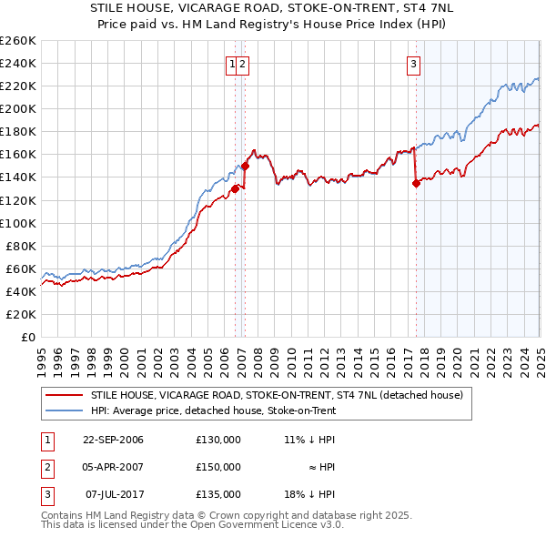 STILE HOUSE, VICARAGE ROAD, STOKE-ON-TRENT, ST4 7NL: Price paid vs HM Land Registry's House Price Index