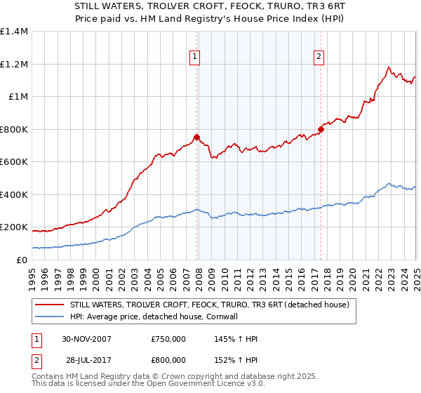 STILL WATERS, TROLVER CROFT, FEOCK, TRURO, TR3 6RT: Price paid vs HM Land Registry's House Price Index