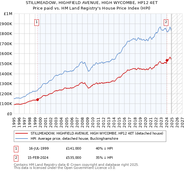 STILLMEADOW, HIGHFIELD AVENUE, HIGH WYCOMBE, HP12 4ET: Price paid vs HM Land Registry's House Price Index