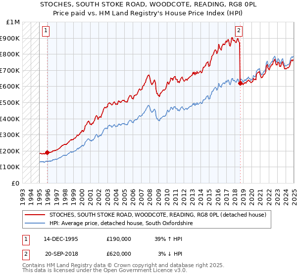 STOCHES, SOUTH STOKE ROAD, WOODCOTE, READING, RG8 0PL: Price paid vs HM Land Registry's House Price Index