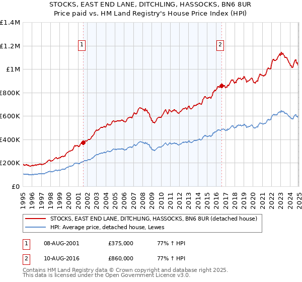 STOCKS, EAST END LANE, DITCHLING, HASSOCKS, BN6 8UR: Price paid vs HM Land Registry's House Price Index