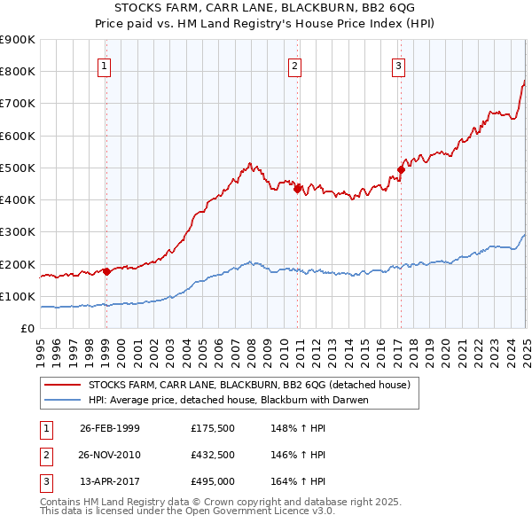 STOCKS FARM, CARR LANE, BLACKBURN, BB2 6QG: Price paid vs HM Land Registry's House Price Index