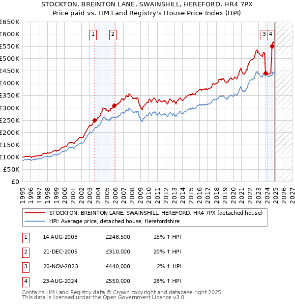 STOCKTON, BREINTON LANE, SWAINSHILL, HEREFORD, HR4 7PX: Price paid vs HM Land Registry's House Price Index