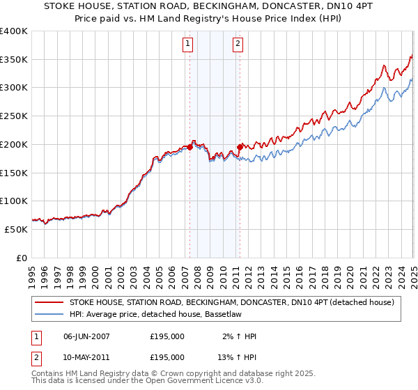 STOKE HOUSE, STATION ROAD, BECKINGHAM, DONCASTER, DN10 4PT: Price paid vs HM Land Registry's House Price Index