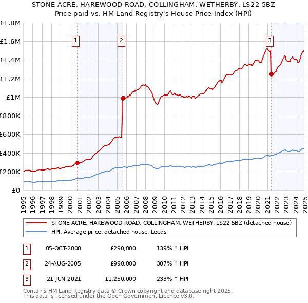 STONE ACRE, HAREWOOD ROAD, COLLINGHAM, WETHERBY, LS22 5BZ: Price paid vs HM Land Registry's House Price Index