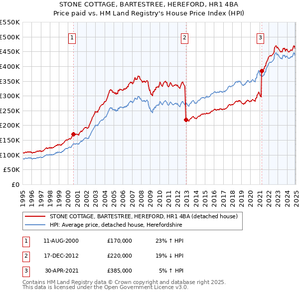 STONE COTTAGE, BARTESTREE, HEREFORD, HR1 4BA: Price paid vs HM Land Registry's House Price Index