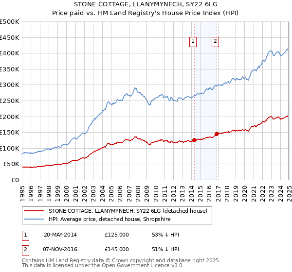 STONE COTTAGE, LLANYMYNECH, SY22 6LG: Price paid vs HM Land Registry's House Price Index