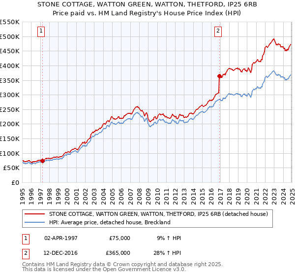 STONE COTTAGE, WATTON GREEN, WATTON, THETFORD, IP25 6RB: Price paid vs HM Land Registry's House Price Index