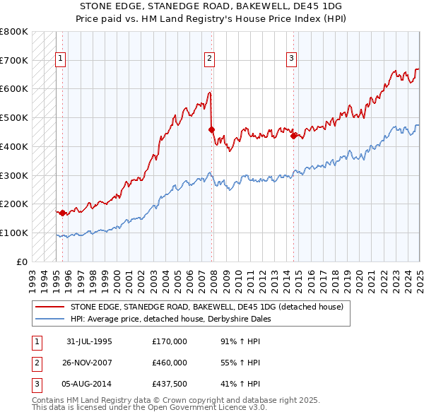 STONE EDGE, STANEDGE ROAD, BAKEWELL, DE45 1DG: Price paid vs HM Land Registry's House Price Index