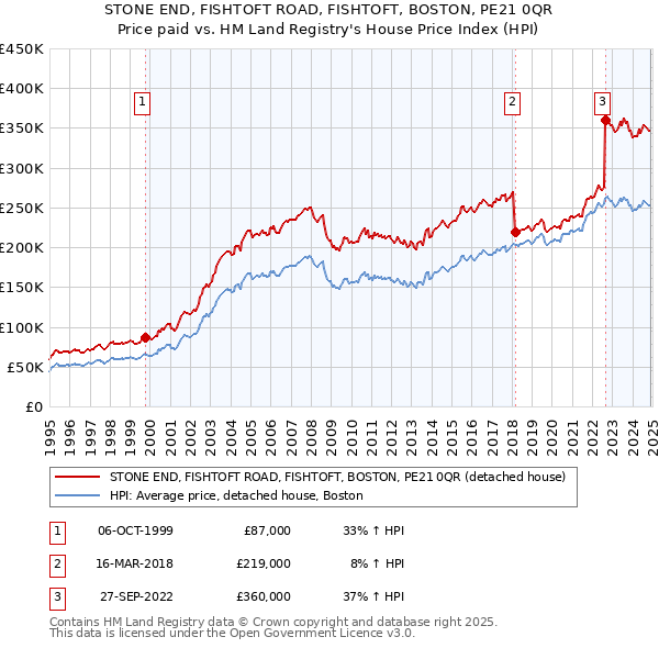 STONE END, FISHTOFT ROAD, FISHTOFT, BOSTON, PE21 0QR: Price paid vs HM Land Registry's House Price Index