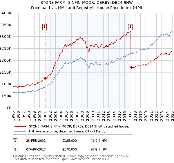 STONE FARM, SINFIN MOOR, DERBY, DE24 9HW: Price paid vs HM Land Registry's House Price Index