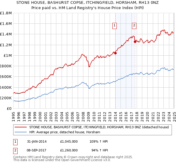 STONE HOUSE, BASHURST COPSE, ITCHINGFIELD, HORSHAM, RH13 0NZ: Price paid vs HM Land Registry's House Price Index