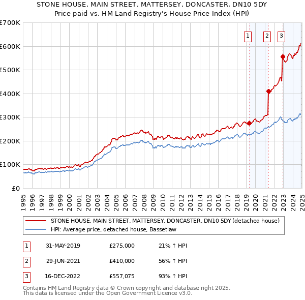 STONE HOUSE, MAIN STREET, MATTERSEY, DONCASTER, DN10 5DY: Price paid vs HM Land Registry's House Price Index