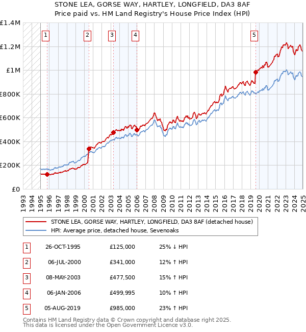 STONE LEA, GORSE WAY, HARTLEY, LONGFIELD, DA3 8AF: Price paid vs HM Land Registry's House Price Index