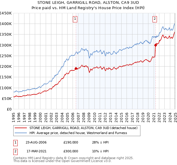STONE LEIGH, GARRIGILL ROAD, ALSTON, CA9 3UD: Price paid vs HM Land Registry's House Price Index