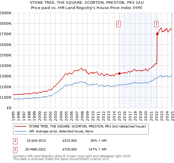 STONE TREE, THE SQUARE, SCORTON, PRESTON, PR3 1AU: Price paid vs HM Land Registry's House Price Index