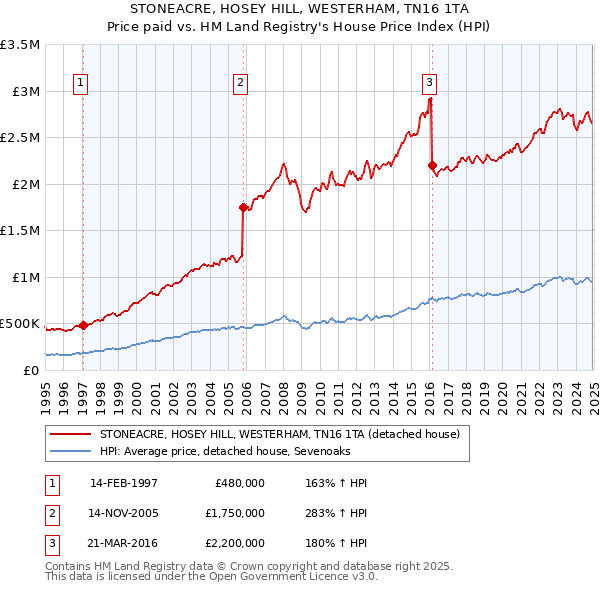 STONEACRE, HOSEY HILL, WESTERHAM, TN16 1TA: Price paid vs HM Land Registry's House Price Index
