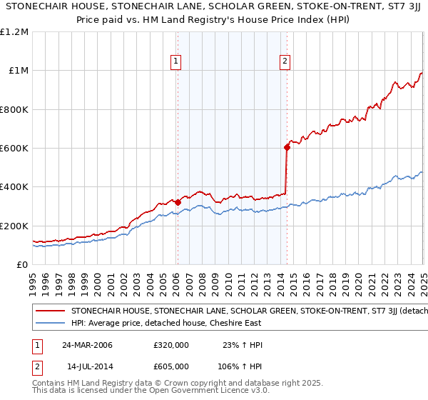 STONECHAIR HOUSE, STONECHAIR LANE, SCHOLAR GREEN, STOKE-ON-TRENT, ST7 3JJ: Price paid vs HM Land Registry's House Price Index