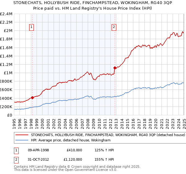 STONECHATS, HOLLYBUSH RIDE, FINCHAMPSTEAD, WOKINGHAM, RG40 3QP: Price paid vs HM Land Registry's House Price Index