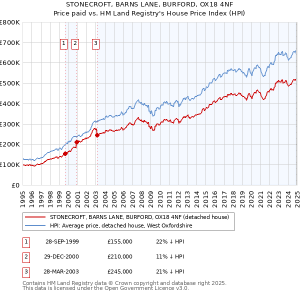 STONECROFT, BARNS LANE, BURFORD, OX18 4NF: Price paid vs HM Land Registry's House Price Index