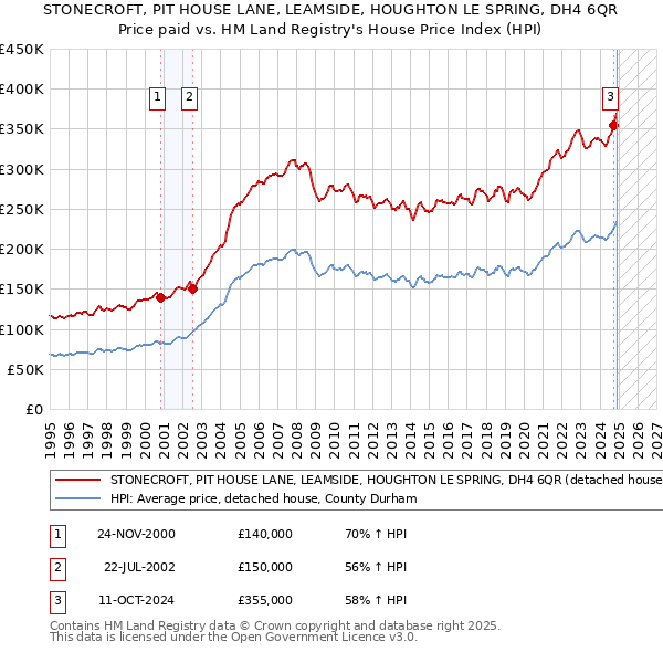 STONECROFT, PIT HOUSE LANE, LEAMSIDE, HOUGHTON LE SPRING, DH4 6QR: Price paid vs HM Land Registry's House Price Index