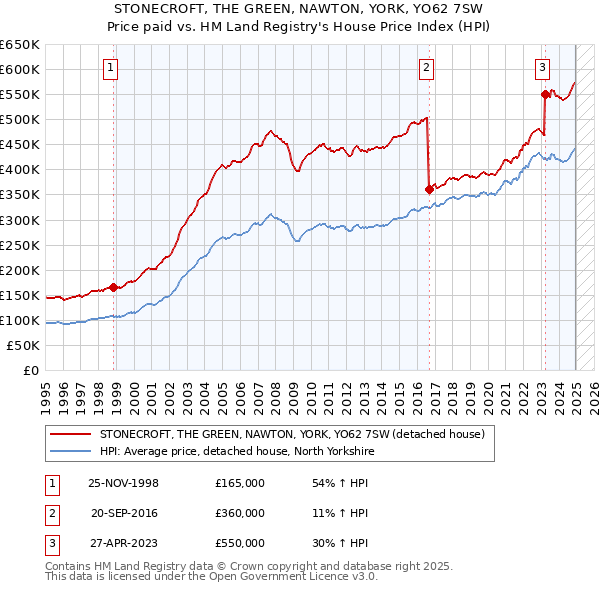 STONECROFT, THE GREEN, NAWTON, YORK, YO62 7SW: Price paid vs HM Land Registry's House Price Index