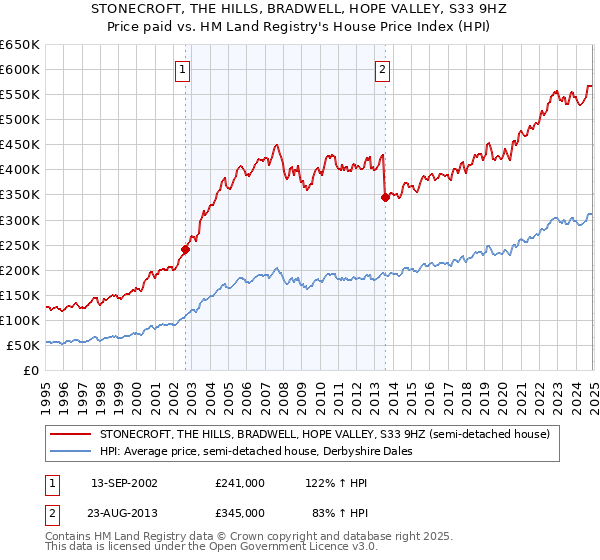 STONECROFT, THE HILLS, BRADWELL, HOPE VALLEY, S33 9HZ: Price paid vs HM Land Registry's House Price Index