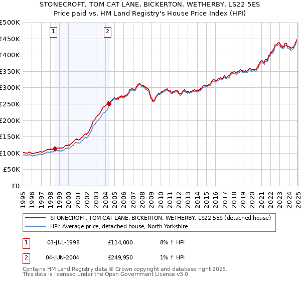 STONECROFT, TOM CAT LANE, BICKERTON, WETHERBY, LS22 5ES: Price paid vs HM Land Registry's House Price Index
