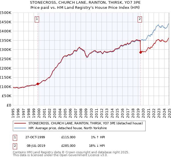 STONECROSS, CHURCH LANE, RAINTON, THIRSK, YO7 3PE: Price paid vs HM Land Registry's House Price Index