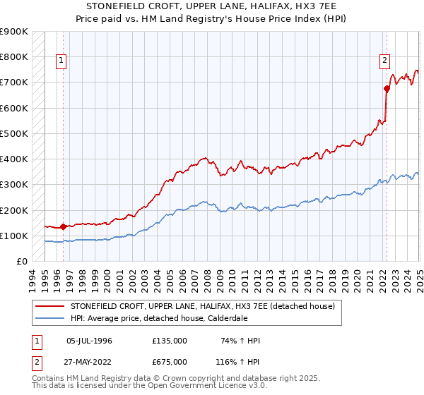 STONEFIELD CROFT, UPPER LANE, HALIFAX, HX3 7EE: Price paid vs HM Land Registry's House Price Index