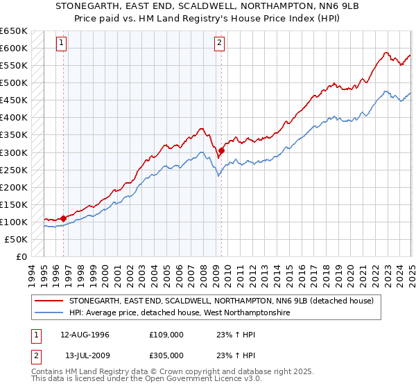 STONEGARTH, EAST END, SCALDWELL, NORTHAMPTON, NN6 9LB: Price paid vs HM Land Registry's House Price Index