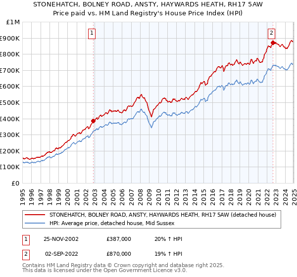 STONEHATCH, BOLNEY ROAD, ANSTY, HAYWARDS HEATH, RH17 5AW: Price paid vs HM Land Registry's House Price Index