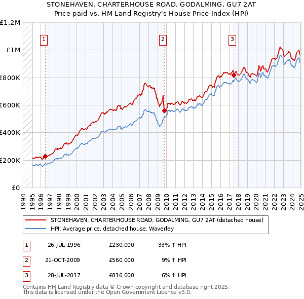 STONEHAVEN, CHARTERHOUSE ROAD, GODALMING, GU7 2AT: Price paid vs HM Land Registry's House Price Index