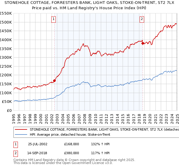 STONEHOLE COTTAGE, FORRESTERS BANK, LIGHT OAKS, STOKE-ON-TRENT, ST2 7LX: Price paid vs HM Land Registry's House Price Index