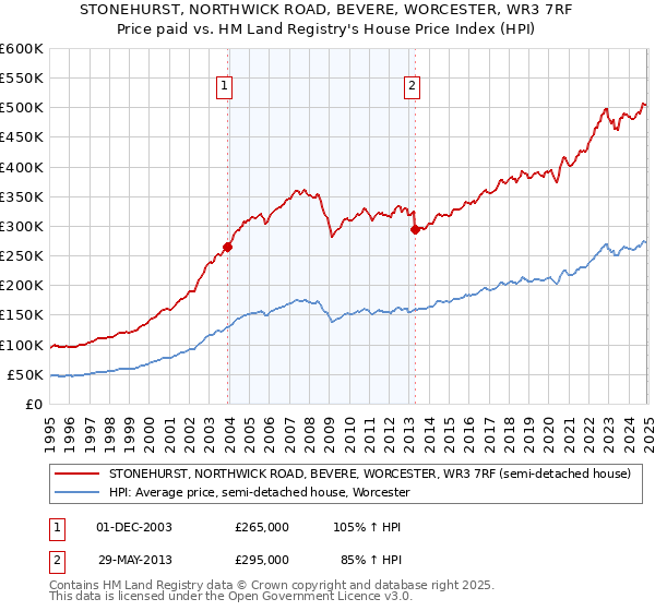 STONEHURST, NORTHWICK ROAD, BEVERE, WORCESTER, WR3 7RF: Price paid vs HM Land Registry's House Price Index