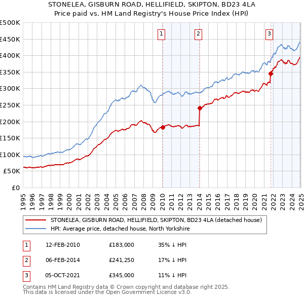 STONELEA, GISBURN ROAD, HELLIFIELD, SKIPTON, BD23 4LA: Price paid vs HM Land Registry's House Price Index