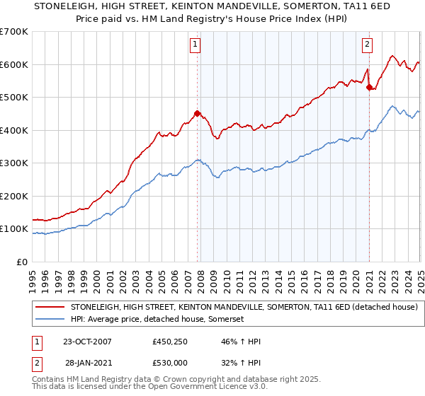 STONELEIGH, HIGH STREET, KEINTON MANDEVILLE, SOMERTON, TA11 6ED: Price paid vs HM Land Registry's House Price Index