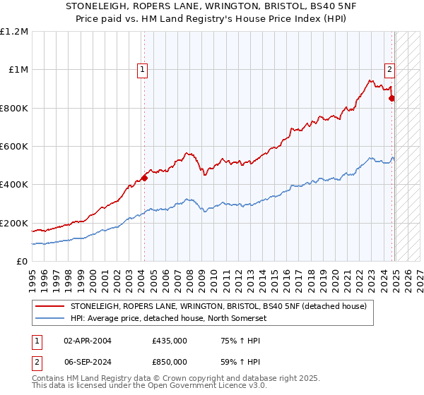STONELEIGH, ROPERS LANE, WRINGTON, BRISTOL, BS40 5NF: Price paid vs HM Land Registry's House Price Index