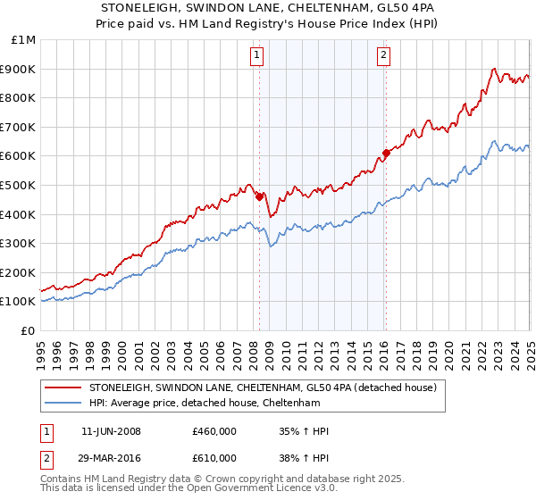 STONELEIGH, SWINDON LANE, CHELTENHAM, GL50 4PA: Price paid vs HM Land Registry's House Price Index