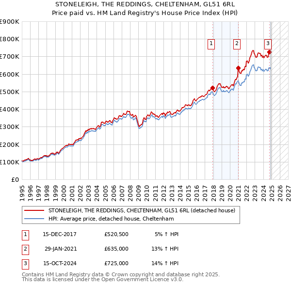 STONELEIGH, THE REDDINGS, CHELTENHAM, GL51 6RL: Price paid vs HM Land Registry's House Price Index