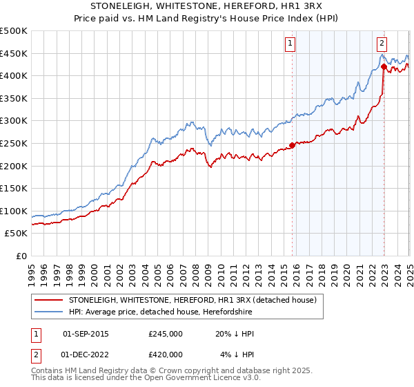 STONELEIGH, WHITESTONE, HEREFORD, HR1 3RX: Price paid vs HM Land Registry's House Price Index