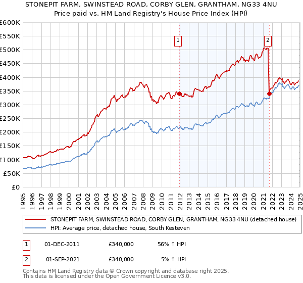 STONEPIT FARM, SWINSTEAD ROAD, CORBY GLEN, GRANTHAM, NG33 4NU: Price paid vs HM Land Registry's House Price Index