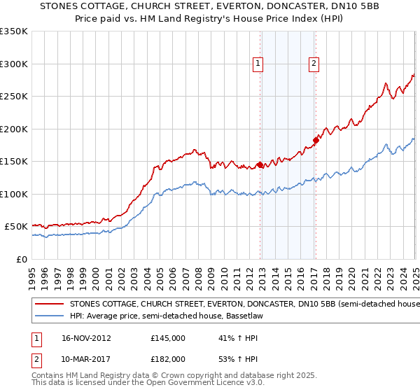 STONES COTTAGE, CHURCH STREET, EVERTON, DONCASTER, DN10 5BB: Price paid vs HM Land Registry's House Price Index